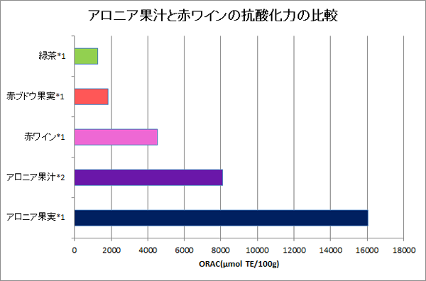 アロニアと赤ワインの比較