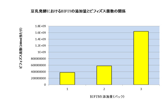 bifidus-number